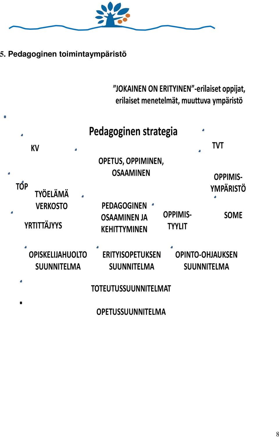 OSAAMINEN PEDAGOGINEN OSAAMINEN JA KEHITTYMINEN OPPIMIS- TYYLIT TVT OPPIMIS- YMPÄRISTÖ SOME