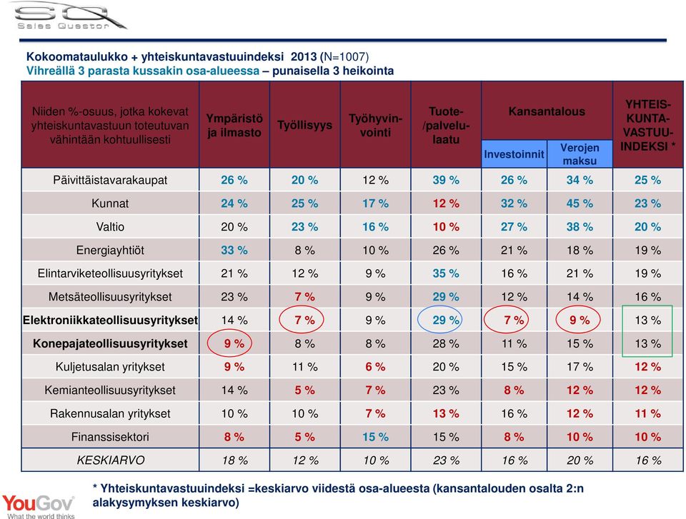 26 % 34 % 25 % Kunnat 24 % 25 % 17 % 12 % 32 % 45 % 23 % Valtio 20 % 23 % 16 % 10 % 27 % 38 % 20 % Energiayhtiöt 33 % 8 % 10 % 26 % 21 % 18 % 19 % Elintarviketeollisuusyritykset 21 % 12 % 9 % 35 % 16