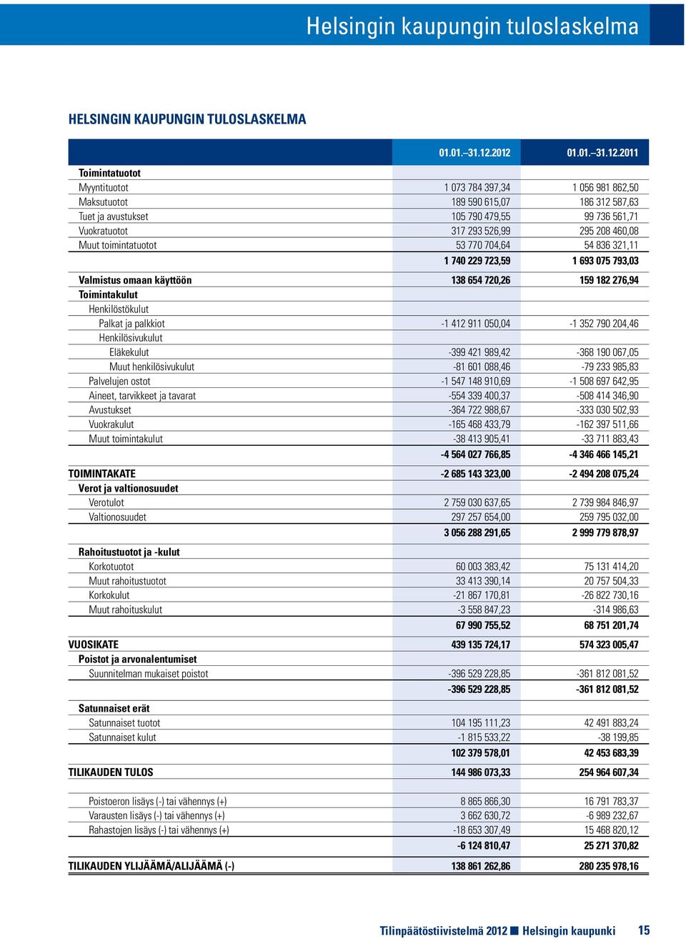 526,99 295 208 460,08 Muut toimintatuotot 53 770 704,64 54 836 321,11 1 740 229 723,59 1 693 075 793,03 Valmistus omaan käyttöön 138 654 720,26 159 182 276,94 Toimintakulut Henkilöstökulut Palkat ja