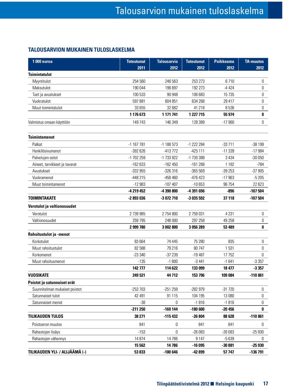218 8 536 0 1 176 673 1 171 741 1 227 715 55 974 0 Valmistus omaan käyttöön 149 743 146 349 128 389-17 960 0 Toimintamenot Palkat -1 167 781-1 188 573-1 222 284-33 711-38 199 Henkilösivumenot -392