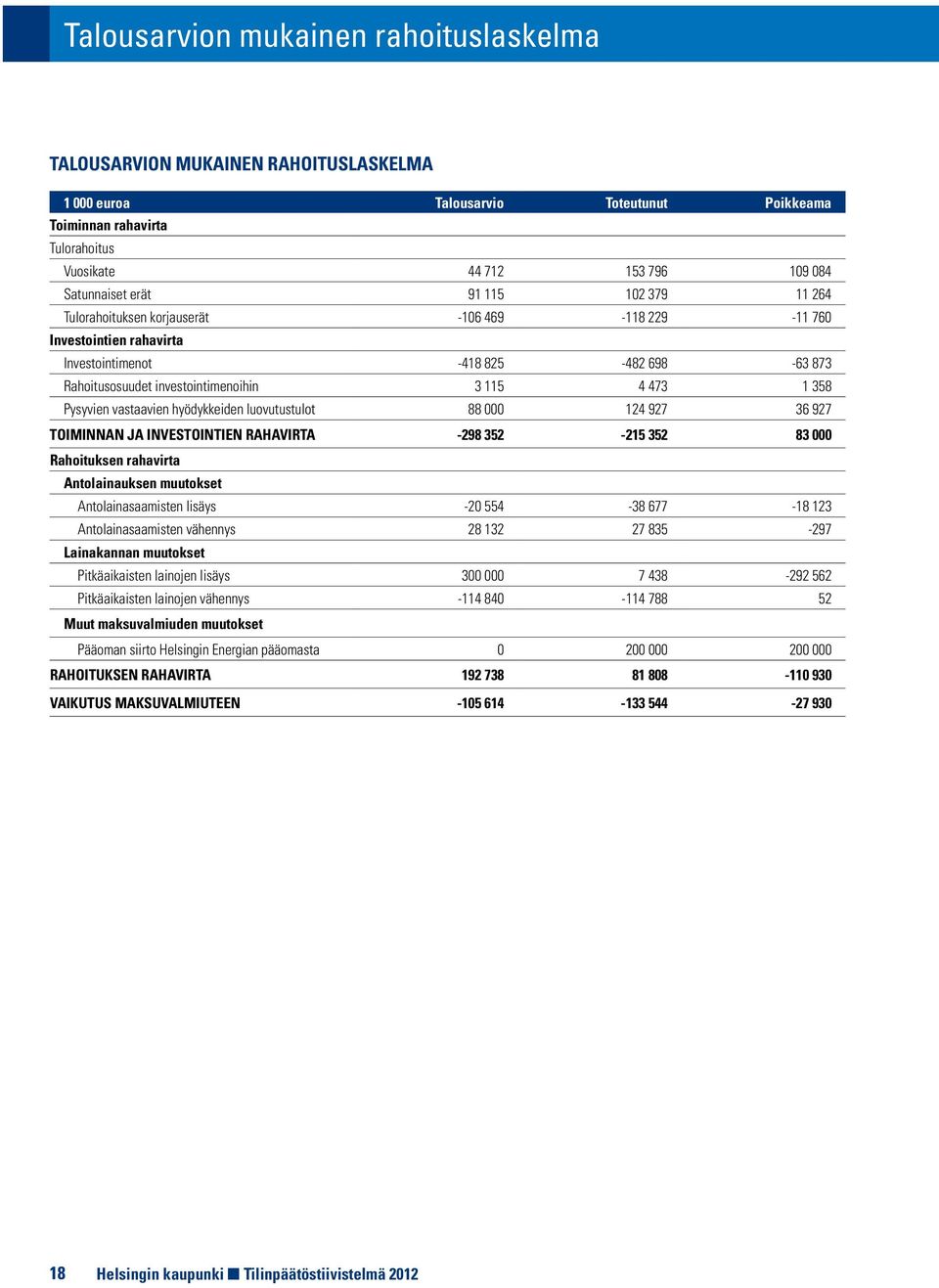 473 1 358 Pysyvien vastaavien hyödykkeiden luovutustulot 88 000 124 927 36 927 TOIMINNAN JA INVESTOINTIEN RAHAVIRTA -298 352-215 352 83 000 Rahoituksen rahavirta Antolainauksen muutokset