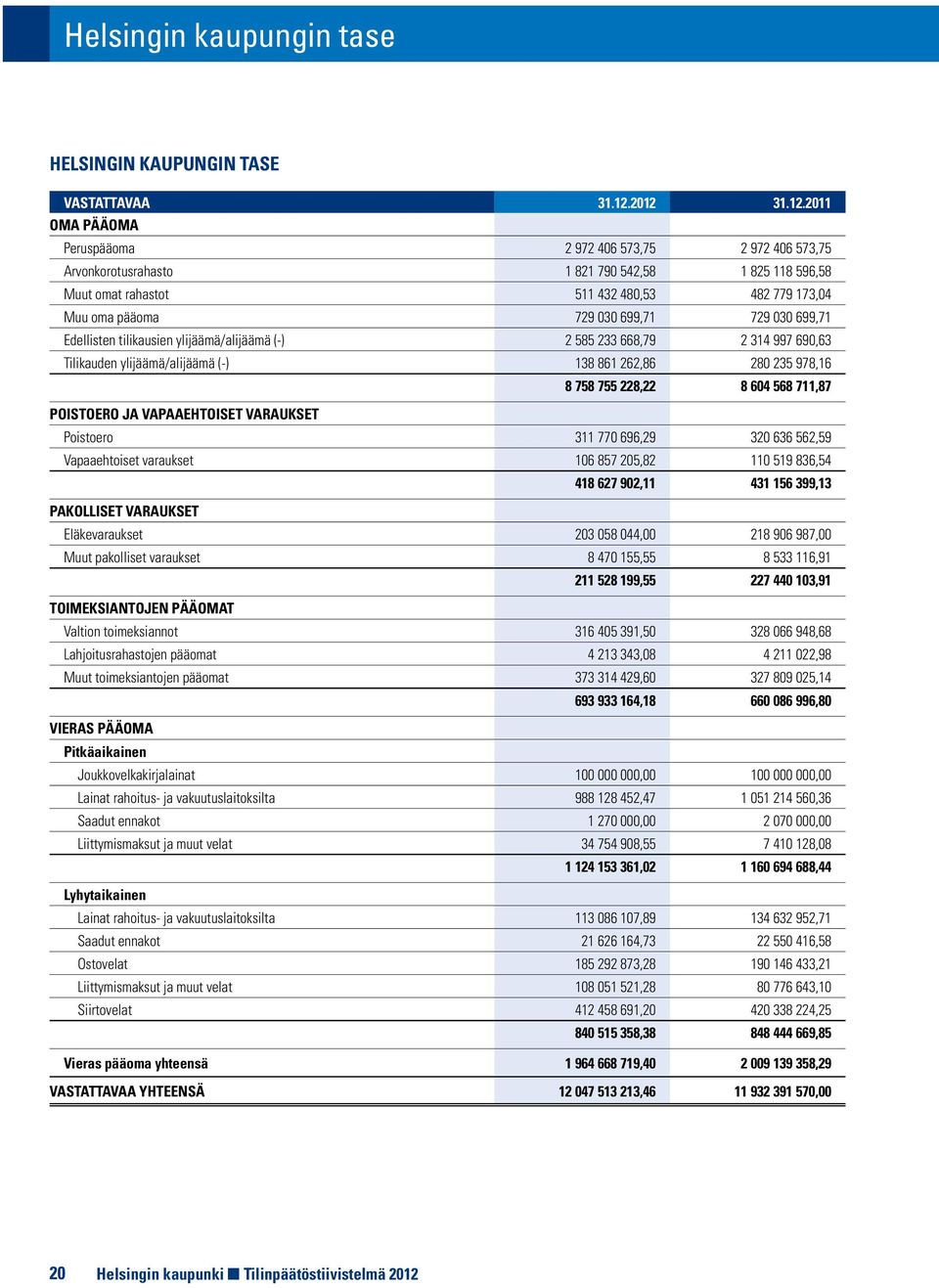 699,71 729 030 699,71 Edellisten tilikausien ylijäämä/alijäämä (-) 2 585 233 668,79 2 314 997 690,63 Tilikauden ylijäämä/alijäämä (-) 138 861 262,86 280 235 978,16 8 758 755 228,22 8 604 568 711,87