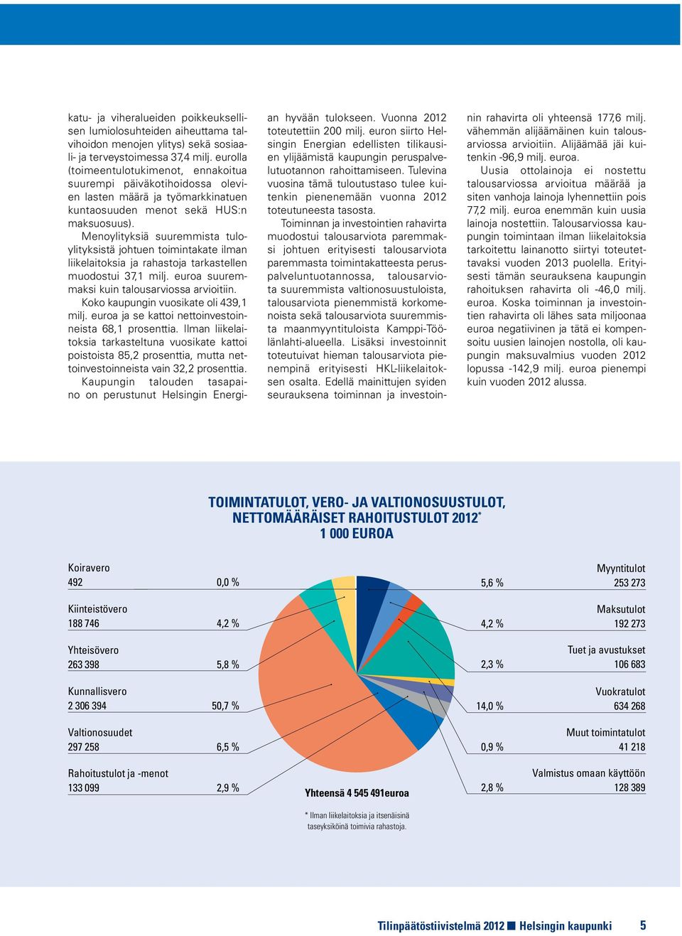 Menoylityksiä suuremmista tuloylityksistä johtuen toimintakate ilman liikelaitoksia ja rahastoja tarkastellen muodostui 37,1 milj. euroa suuremmaksi kuin talousarviossa arvioitiin.