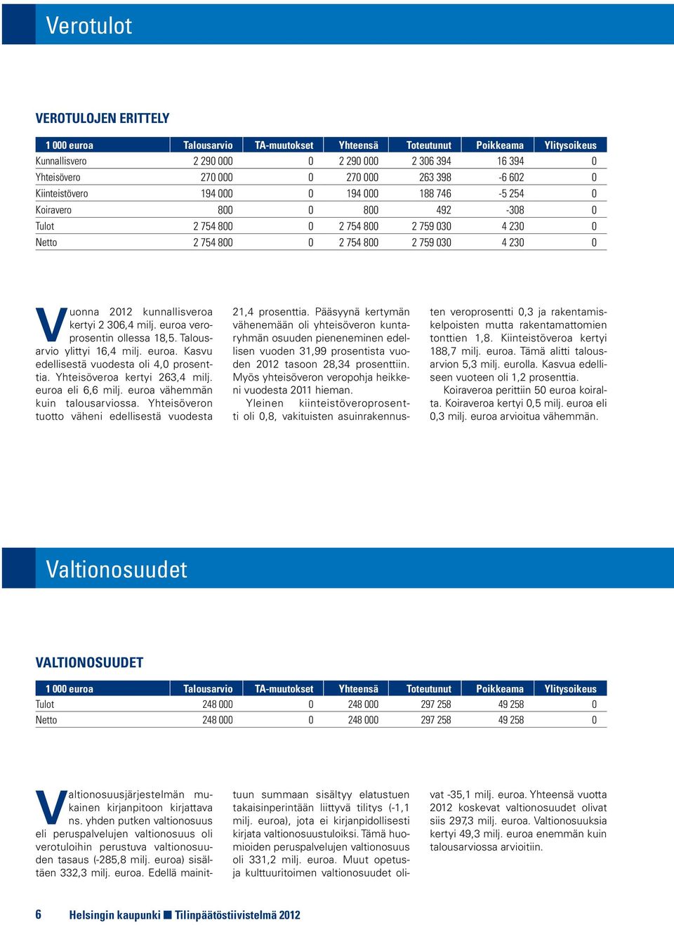 kunnallisveroa kertyi 2 306,4 milj. euroa veroprosentin ollessa 18,5. Talousarvio ylittyi 16,4 milj. euroa. Kasvu edellisestä vuodesta oli 4,0 prosenttia. Yhteisöveroa kertyi 263,4 milj.