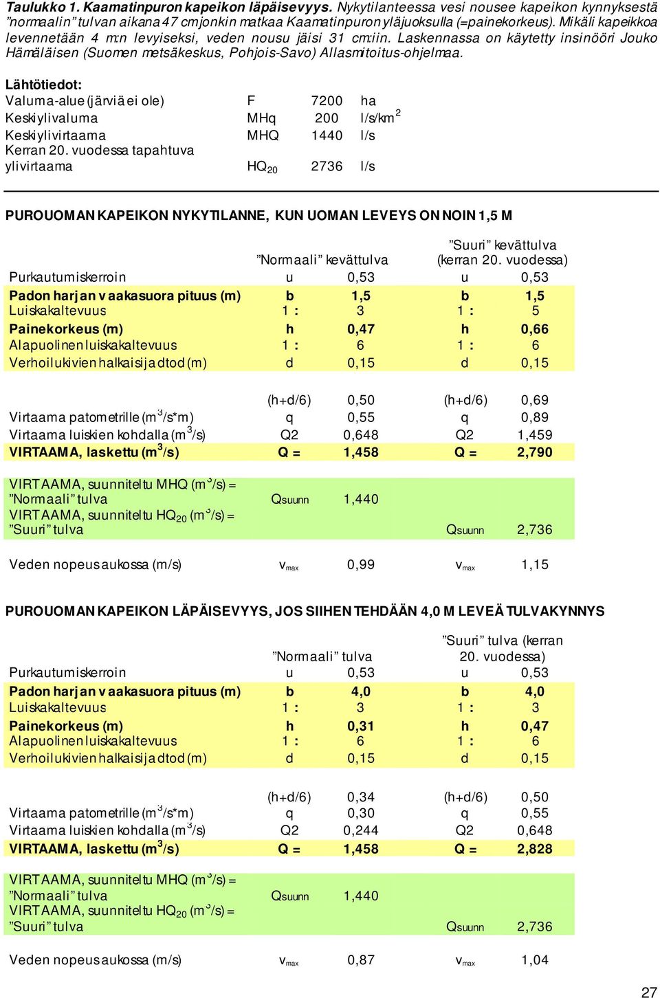 Lähtötiedot: Valuma-alue (järviä ei ole) F 7200 ha Keskiylivaluma MHq 200 l/s/km 2 Keskiylivirtaama MHQ 1440 l/s Kerran 20.