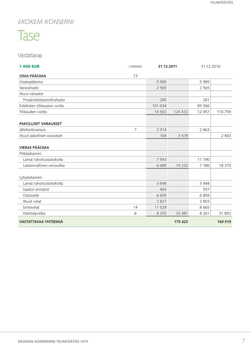 2010 OMA PÄÄOMA 13 Osakepääoma 5 985 5 985 Vararahasto 2 565 2 565 Muut rahastot Ympäristöstipendirahasto 285 281 Edellisten tilikausien voitto 101 034 95 506 Tilikauden voitto 14 563