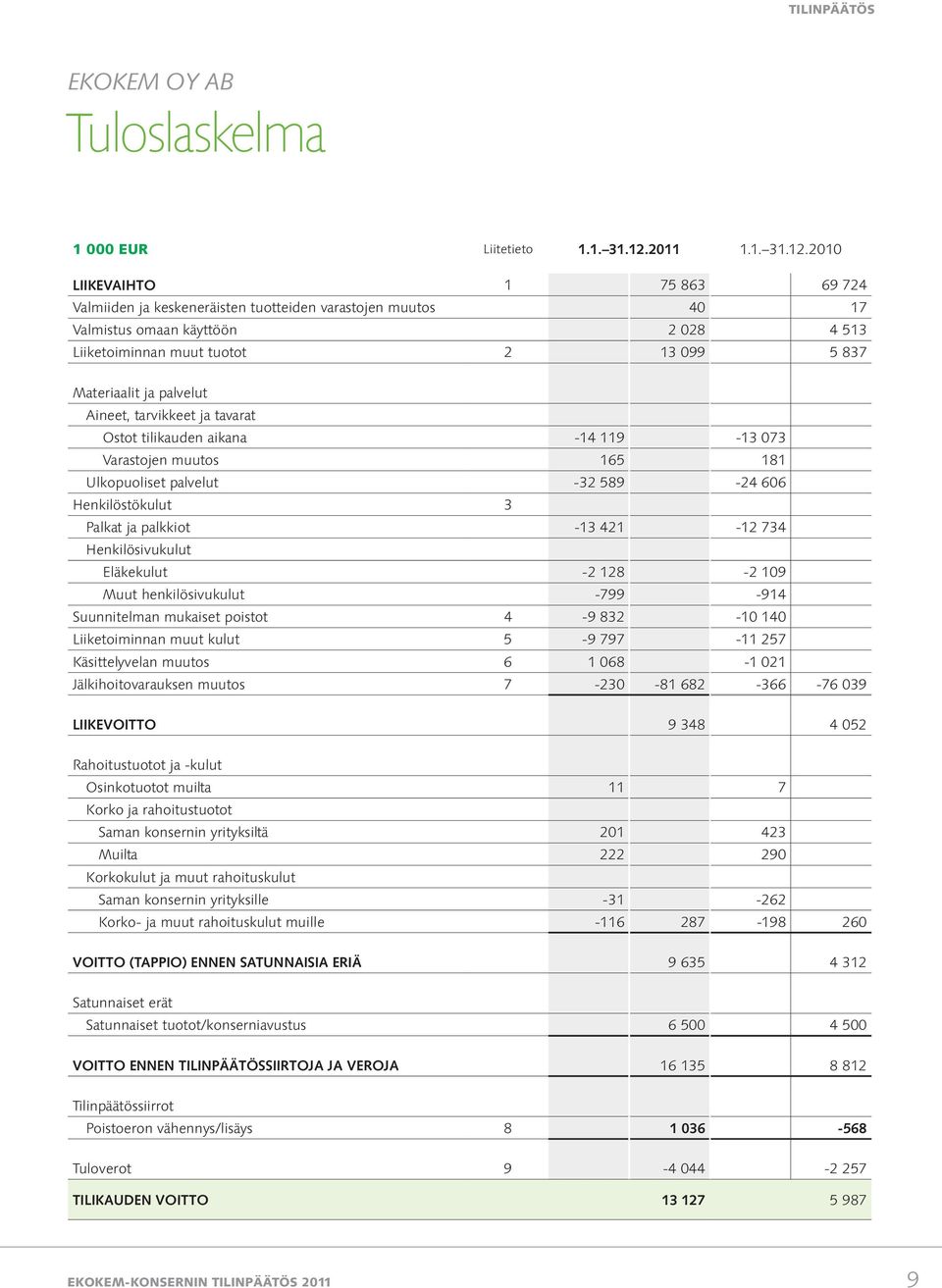 2010 Liikevaihto 1 75 863 69 724 Valmiiden ja keskeneräisten tuotteiden varastojen muutos 40 17 Valmistus omaan käyttöön 2 028 4 513 Liiketoiminnan muut tuotot 2 13 099 5 837 Materiaalit ja palvelut