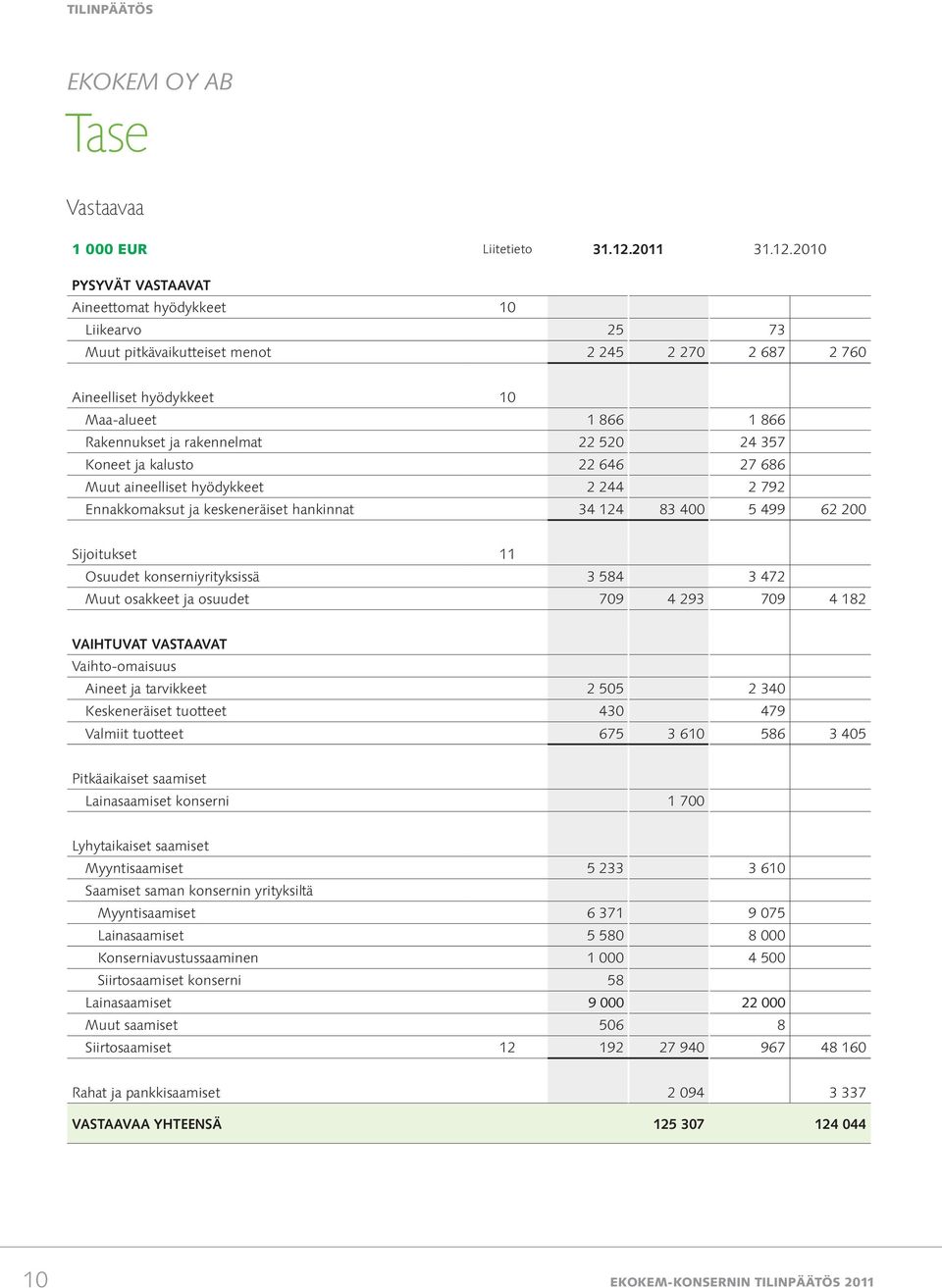 2010 PYSYVÄT VASTAAVAT Aineettomat hyödykkeet 10 Liikearvo 25 73 Muut pitkävaikutteiset menot 2 245 2 270 2 687 2 760 Aineelliset hyödykkeet 10 Maa-alueet 1 866 1 866 Rakennukset ja rakennelmat 22