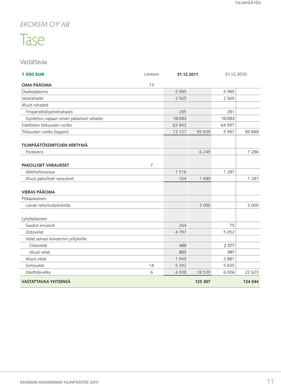 2010 OMA PÄÄOMA 13 Osakepääoma 5 985 5 985 Vararahasto 2 565 2 565 Muut rahastot Ympäristöstipendirahasto 285 281 Sijoitetun vapaan oman pääoman rahasto 10 033 10 033 Edellisten tilikausien voitto 63