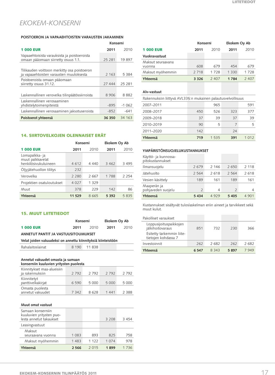 12. 27 444 25 281 Laskennallinen verovelka tilinpäätössiirroista 8 906 8 882 Laskennallinen verosaaminen yhdistelytoimenpiteistä -895-1 062 Laskennallinen verosaaminen jaksotuseroista -852-641