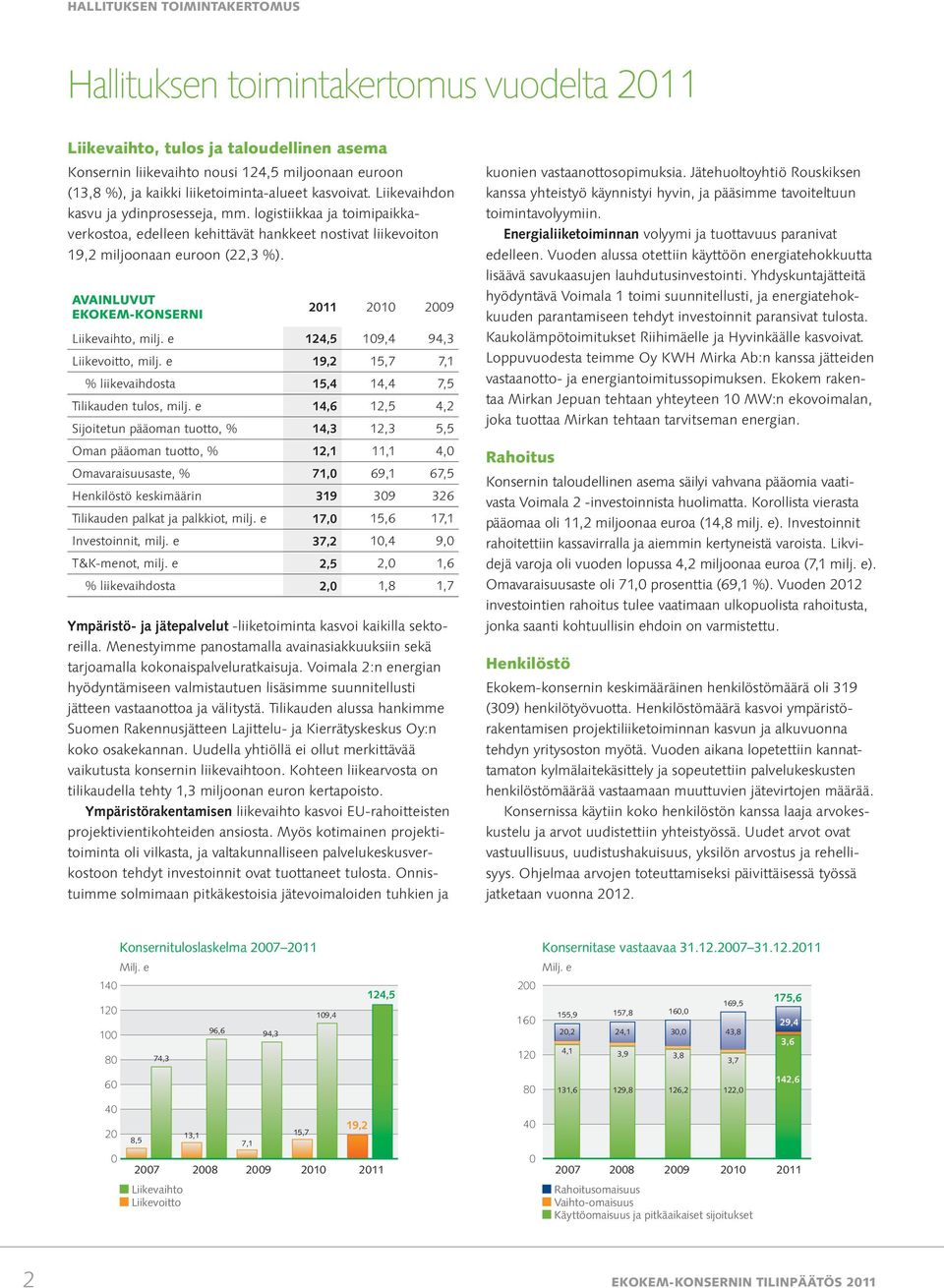 Avainluvut Ekokem-konserni 2011 2010 2009 Liikevaihto, milj. e 124,5 109,4 94,3 Liikevoitto, milj. e 19,2 15,7 7,1 % liikevaihdosta 15,4 14,4 7,5 Tilikauden tulos, milj.