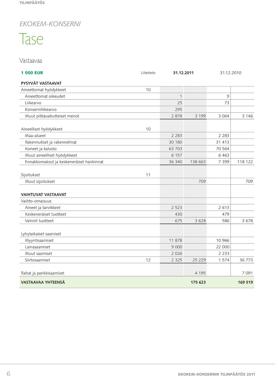 2010 PYSYVÄT VASTAAVAT Aineettomat hyödykkeet 10 Aineettomat oikeudet 1 9 Liikearvo 25 73 liikearvo 295 Muut pitkävaikutteiset menot 2 878 3 199 3 064 3 146 Aineelliset hyödykkeet 10 Maa-alueet 2 283