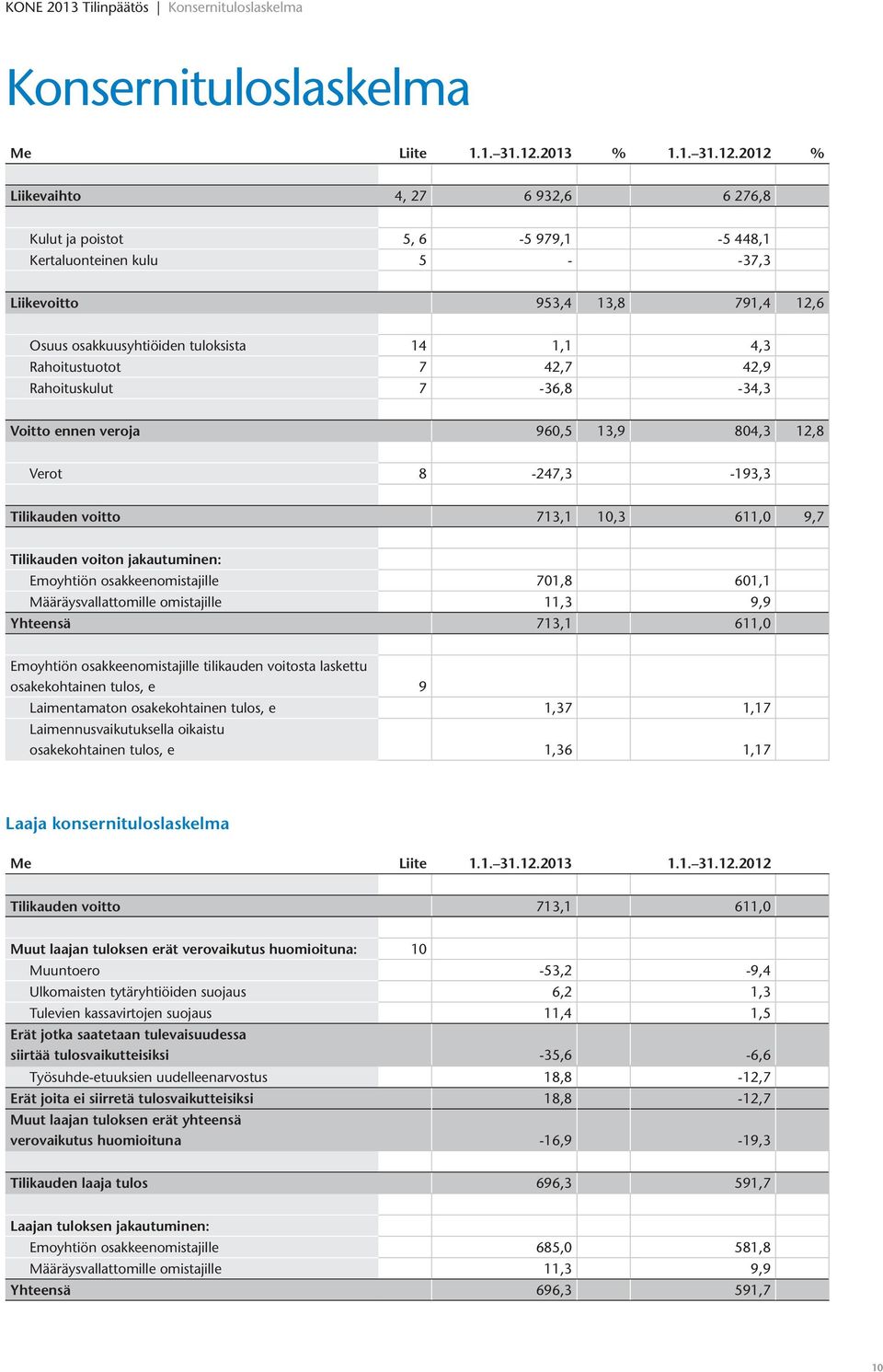 2012 % Liikevaihto 4, 27 6 932,6 6 276,8 Kulut ja poistot 5, 6-5 979,1-5 448,1 Kertaluonteinen kulu 5 - -37,3 Liikevoitto 953,4 13,8 791,4 12,6 Osuus osakkuusyhtiöiden tuloksista 14 1,1 4,3