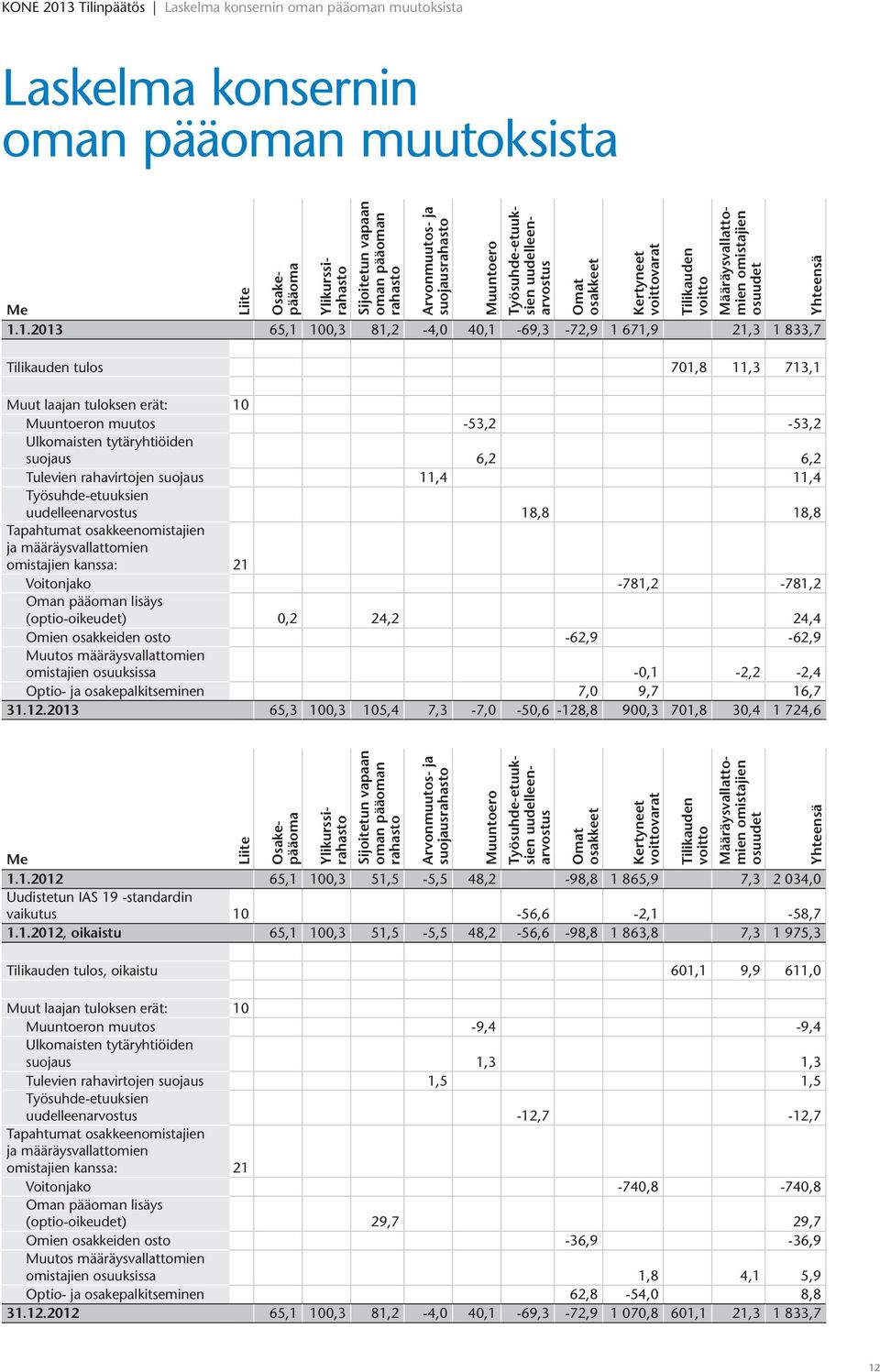 1.2013 65,1 100,3 81,2-4,0 40,1-69,3-72,9 1 671,9 21,3 1 833,7 Arvonmuutos- ja suojausrahasto Muuntoero Omat osakkeet Kertyneet voittovarat Tilikauden voitto Työsuhde-etuuksien uudelleenarvostus