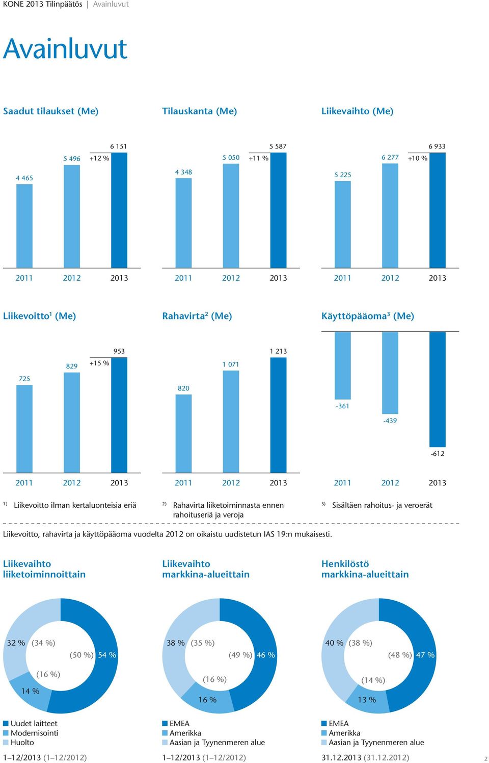 kertaluonteisia eriä 2) Rahavirta liiketoiminnasta ennen rahoituseriä ja veroja 3) Sisältäen rahoitus- ja veroerät Liikevoitto, rahavirta ja käyttöpääoma vuodelta 2012 on oikaistu uudistetun IAS 19:n