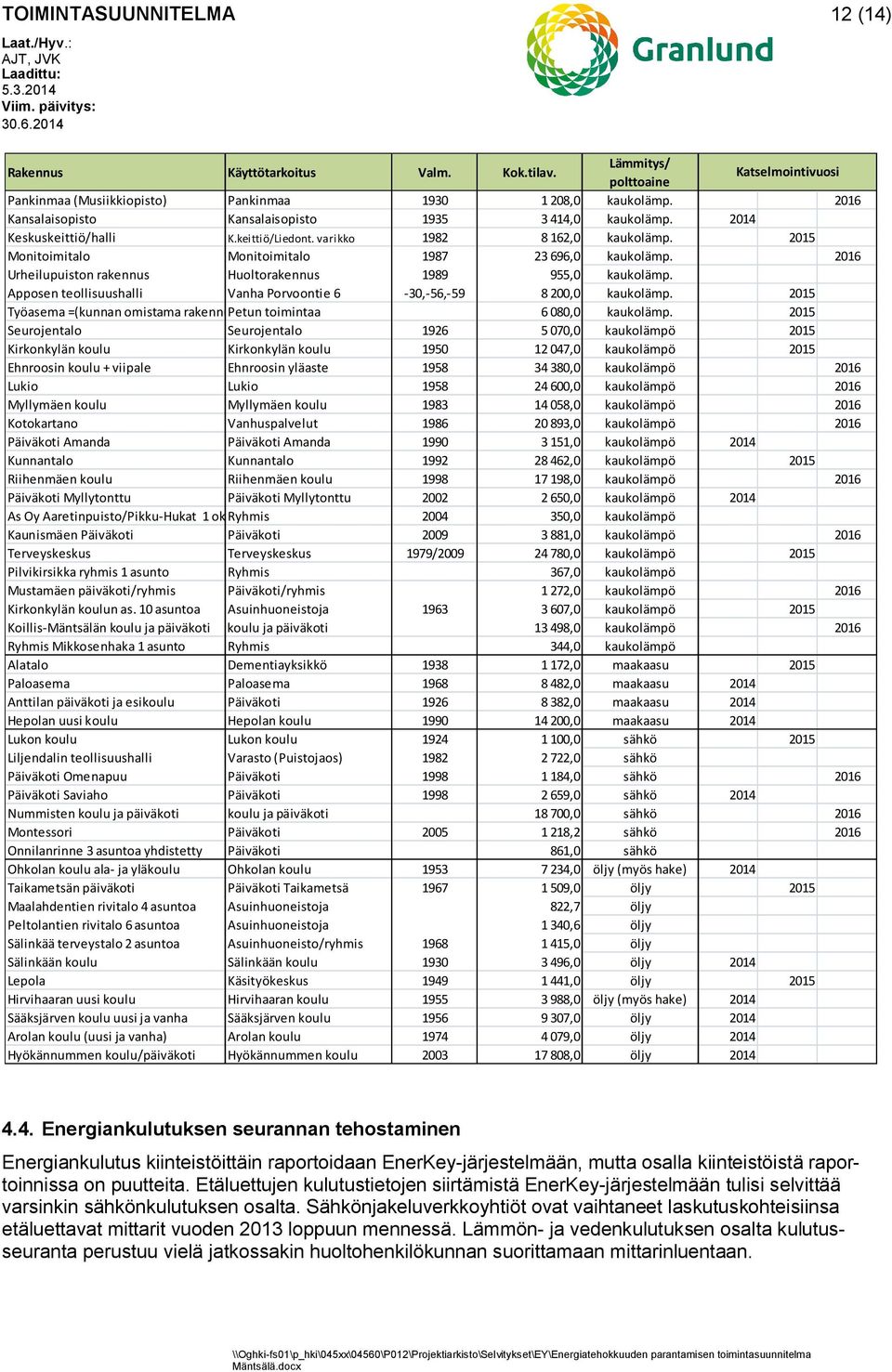 2016 Urheilupuiston rakennus Huoltorakennus 1989 955,0 kaukolämp. Apposen teollisuushalli Vanha Porvoontie 6-30,-56,-59 8 200,0 kaukolämp.