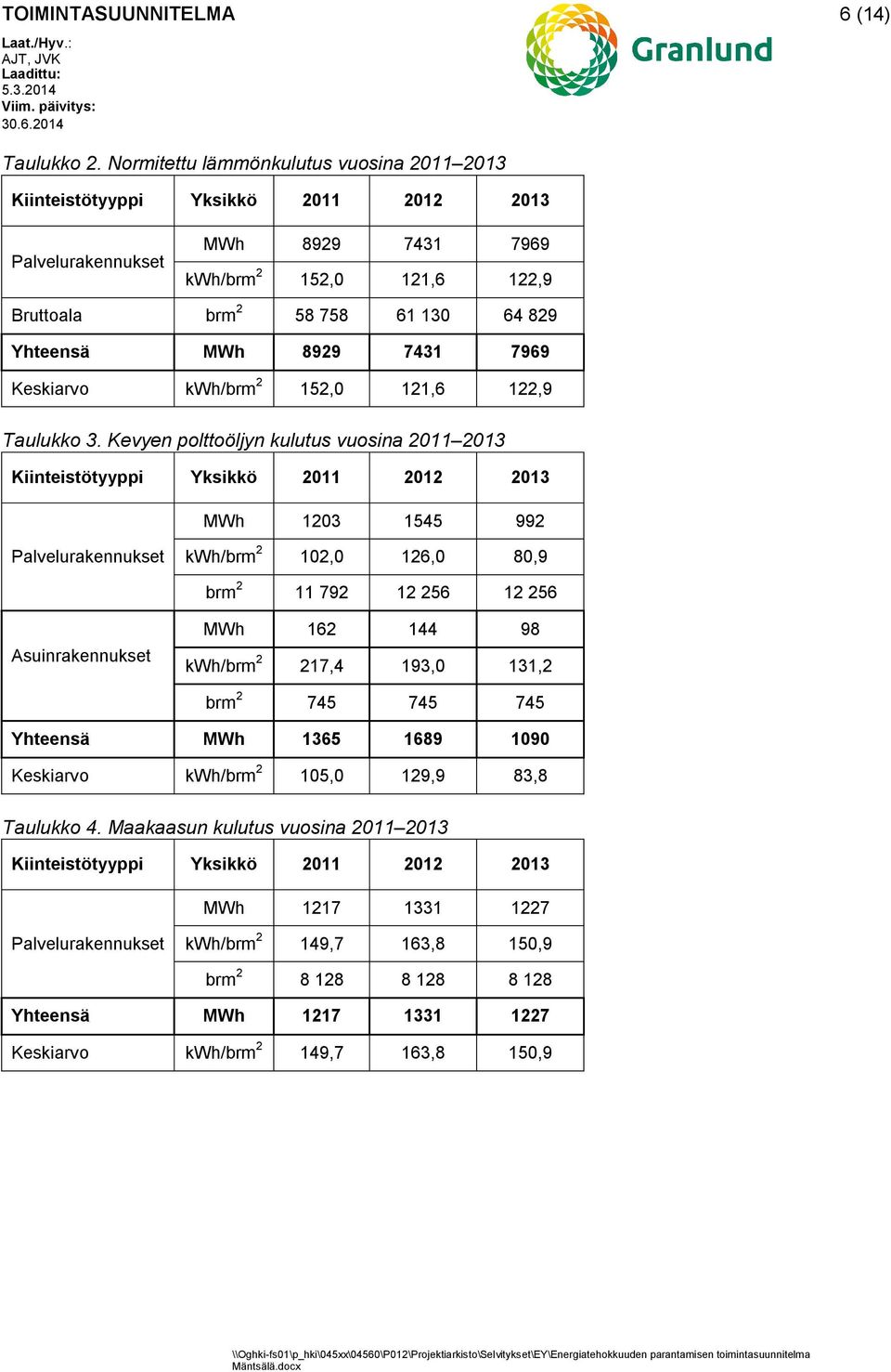 8929 7431 7969 Keskiarvo kwh/brm 2 152,0 121,6 122,9 Taulukko 3.