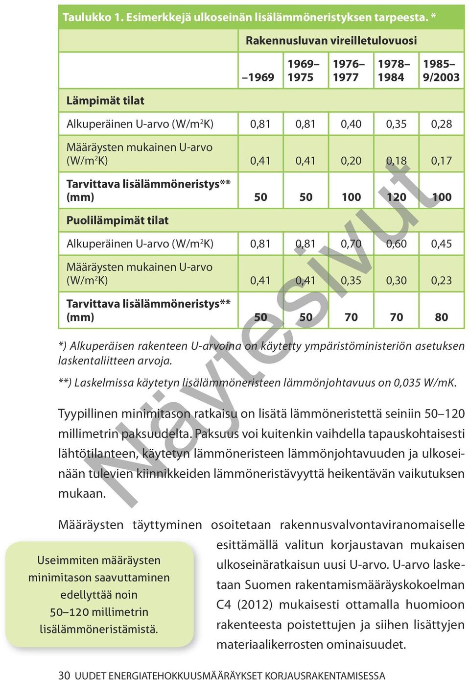 0,35 0,28 Määräysten mukainen U-arvo (W/m 2 K) 0,41 0,41 0,20 0,18 0,17 Tarvittava lisälämmöneristys** (mm) 50 50 100 120 100 Puolilämpimät tilat Alkuperäinen U-arvo (W/m 2 K) 0,81 0,81 0,70 0,60