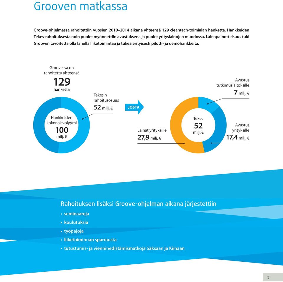 Lainapainotteisuus tuki Grooven tavoitetta olla lähellä liiketoimintaa ja tukea erityisesti pilotti- ja demohankkeita.