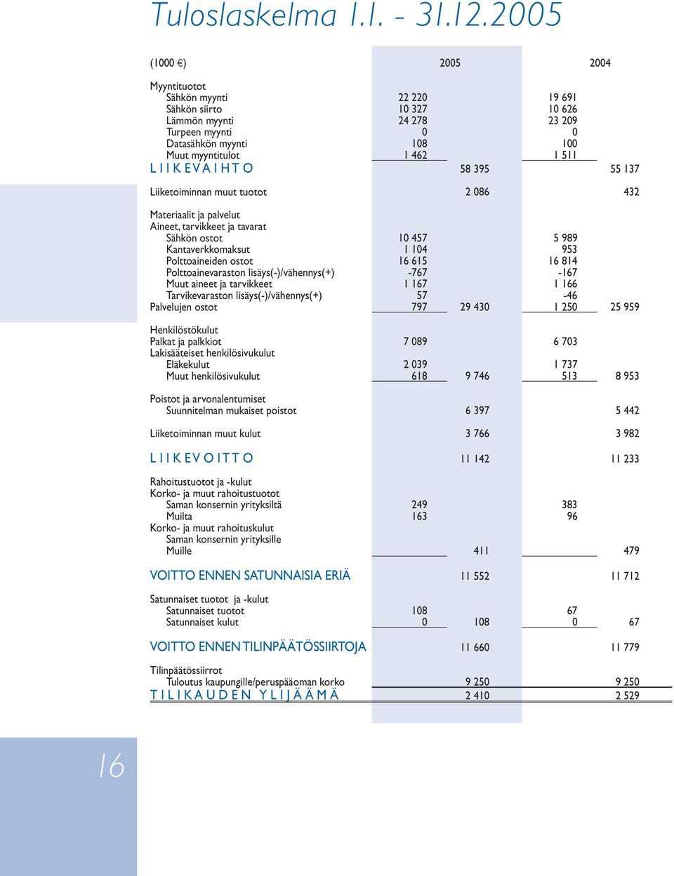 K E V A I H T O 58 395 55 137 Liiketoiminnan muut tuotot 2 086 432 Materiaalit ja palvelut Aineet, tarvikkeet ja tavarat Sähkön ostot 10 457 5 989 Kantaverkkomaksut 1 104 953 Polttoaineiden ostot 16