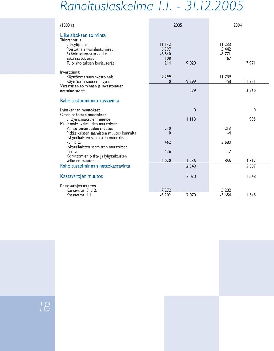 Tulorahoituksen korjauserät 214 9 020 7 971 Investoinnit Käyttöomaisuusinvestoinnit 9 299 11 789 Käyttöomaisuuden myynti 0-9 299-58 -11 731 Varsinaisen toiminnan ja investointien nettokassavirta