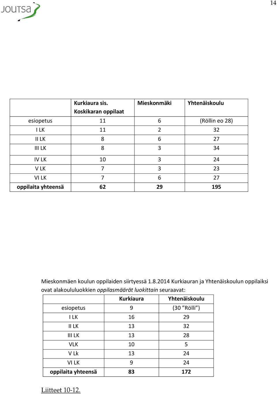 24 V LK 7 3 23 VI LK 7 6 27 oppilaita yhteensä 62 29 195 Mieskonmäen koulun oppilaiden siirtyessä 1.8.