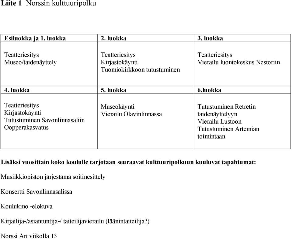 luokka Teatteriesitys Museokäynti Tutustuminen Retretin Kirjastokäynti Vierailu Olavinlinnassa taidenäyttelyyn Tutustuminen Savonlinnasaliin Vierailu Lustoon Oopperakasvatus