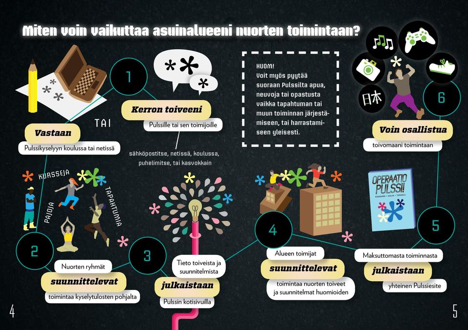 6 Voin osallistua Pulssikyselyyn koulussa tai netissä sähköpostitse, netissä, koulussa, toivomaani toimintaan KURSSEJA puhelimitse, tai kasvokkain TAPAHTUMIA 2 PAJOJA Nuorten