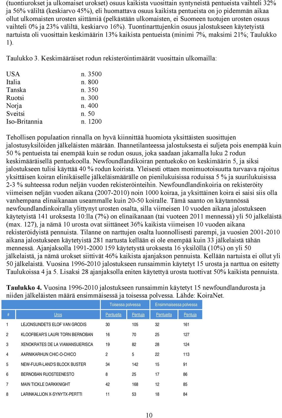 Tuontinarttujenkin osuus jalostukseen käytetyistä nartuista oli vuosittain keskimäärin 13% kaikista pentueista (minimi 7%, maksimi 21%; Taulukko 1). Taulukko 3.