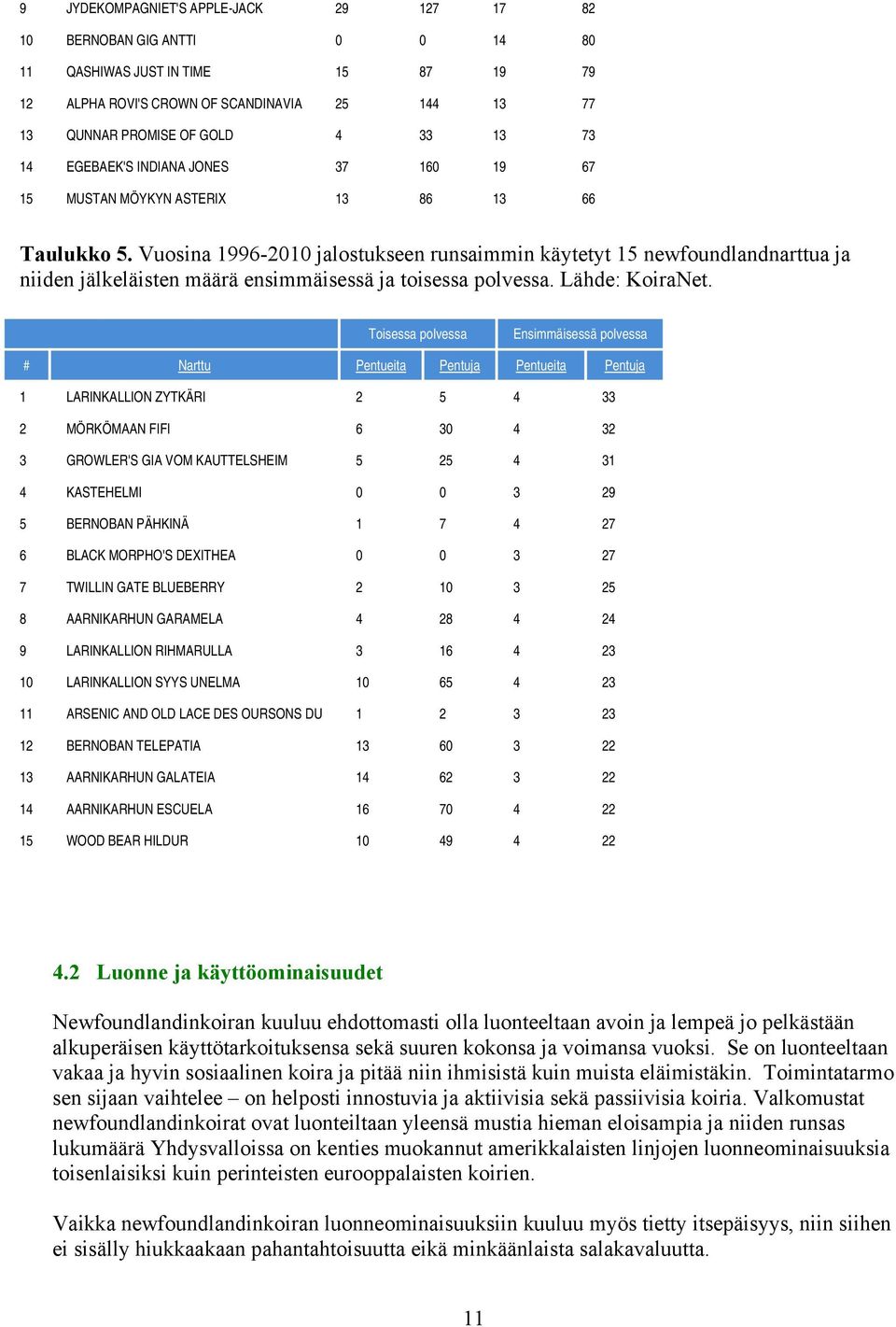 Vuosina 1996-2010 jalostukseen runsaimmin käytetyt 15 newfoundlandnarttua ja niiden jälkeläisten määrä ensimmäisessä ja toisessa polvessa. Lähde: KoiraNet.