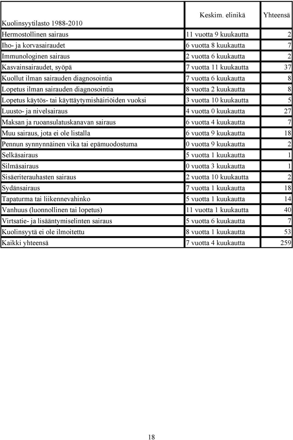 syöpä 7 vuotta 11 kuukautta 37 Kuollut ilman sairauden diagnosointia 7 vuotta 6 kuukautta 8 Lopetus ilman sairauden diagnosointia 8 vuotta 2 kuukautta 8 Lopetus käytös- tai käyttäytymishäiriöiden