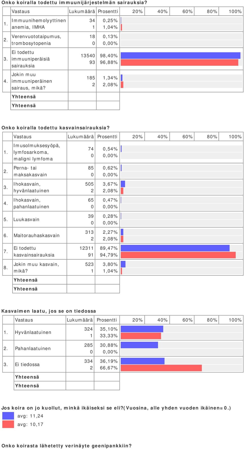 8 54 9 85,% 98,4% 96,88%,4%,8% Onko koiralla todettu kasvainsairauksia? Vastaus Lukumäärä Prosentti % 4% 6% 8% %.