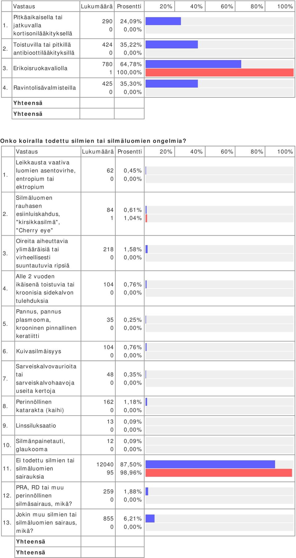 todettu silmien tai silmäluomien ongelmia?