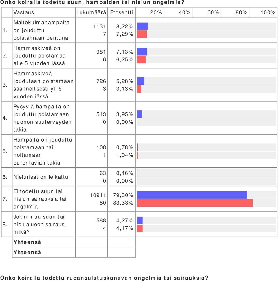 säännöllisesti yli 5 vuoden iässä 76 5,8%,% Pysyviä hampaita on jouduttu poistamaan huonon suuterveyden takia 54,95% Hampaita on jouduttu poistamaan tai hoitamaan