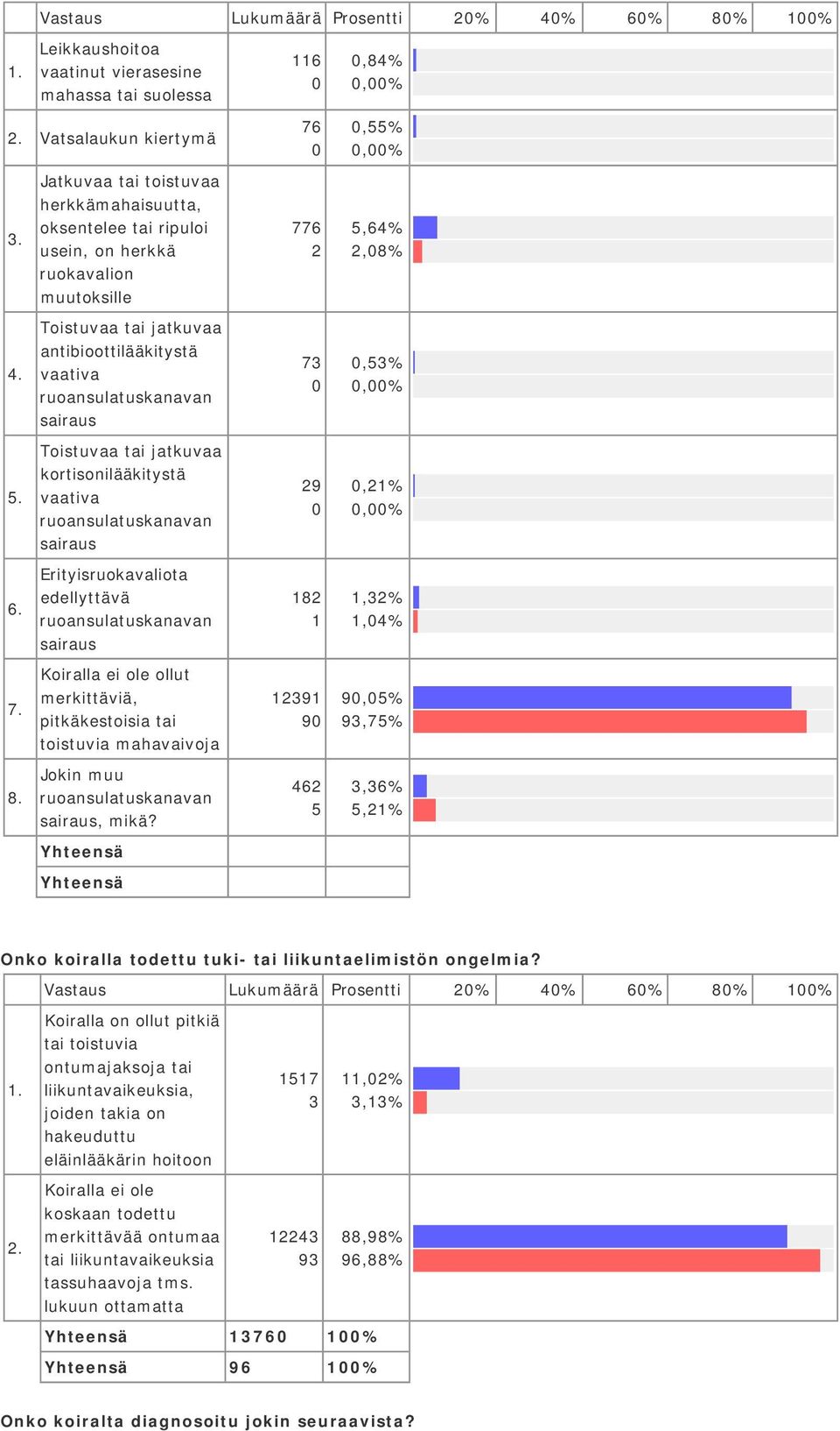 tai jatkuvaa antibioottilääkitystä vaativa ruoansulatuskanavan sairaus Toistuvaa tai jatkuvaa kortisonilääkitystä vaativa ruoansulatuskanavan sairaus Erityisruokavaliota edellyttävä