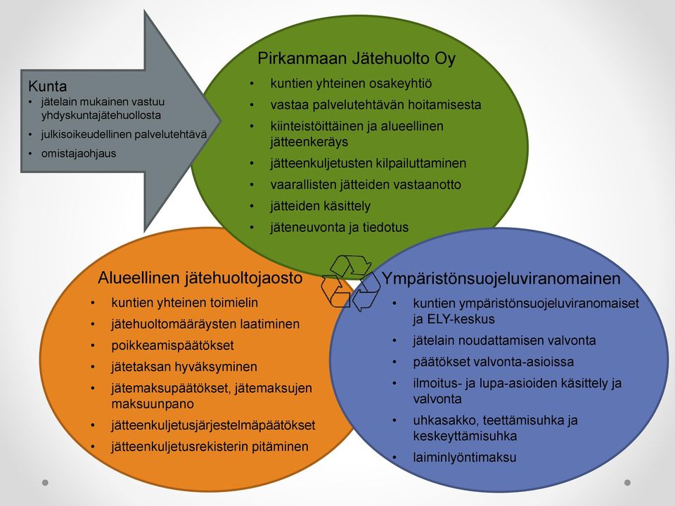 yhteinen timielin jätehultmääräysten laatiminen pikkeamispäätökset jätetaksan hyväksyminen jätemaksupäätökset, jätemaksujen maksuunpan jätteenkuljetusjärjestelmäpäätökset jätteenkuljetusrekisterin