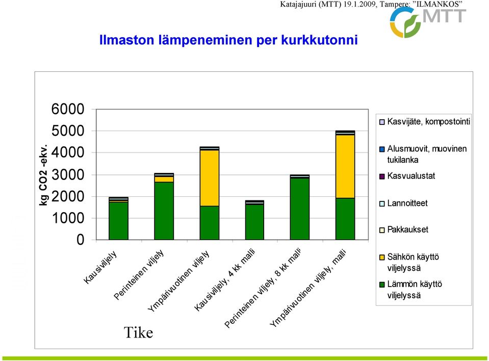 .1.2009, Tampere: ILMANKOS Ilmaston lämpeneminen per kurkkutonni Kasvijäte, kompostointi Alusmuovit,