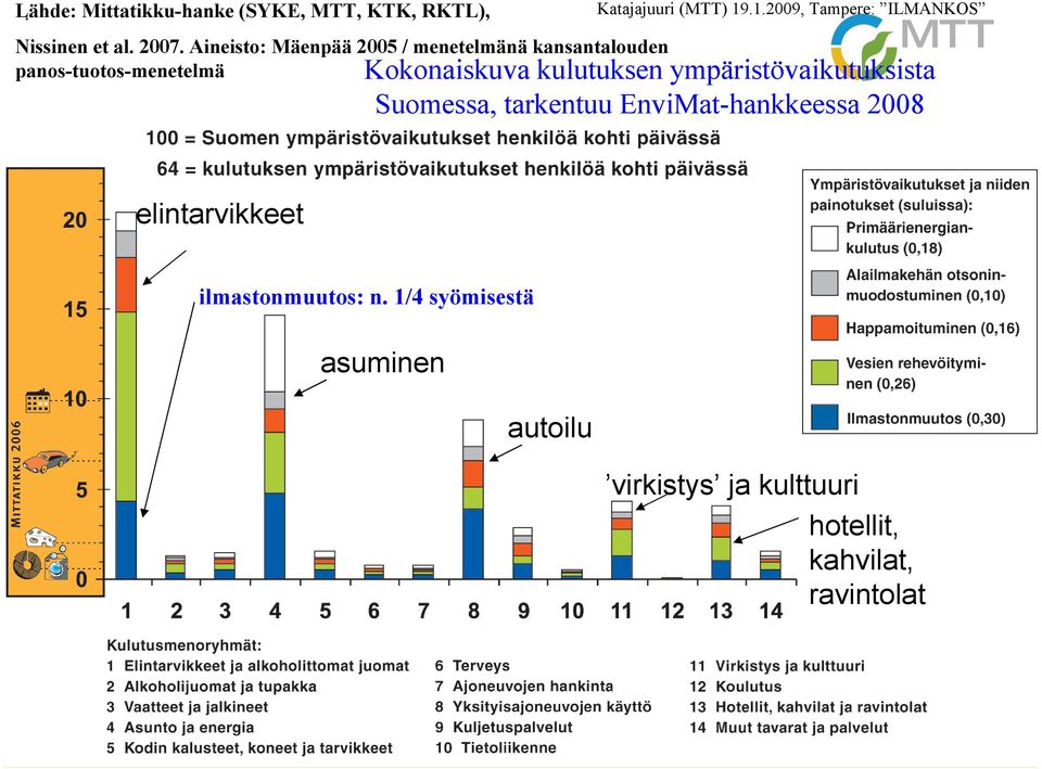 .1.2009, Tampere: ILMANKOS Kokonaiskuva kulutuksen ympäristövaikutuksista Suomessa, tarkentuu EnviMat-hankkeessa