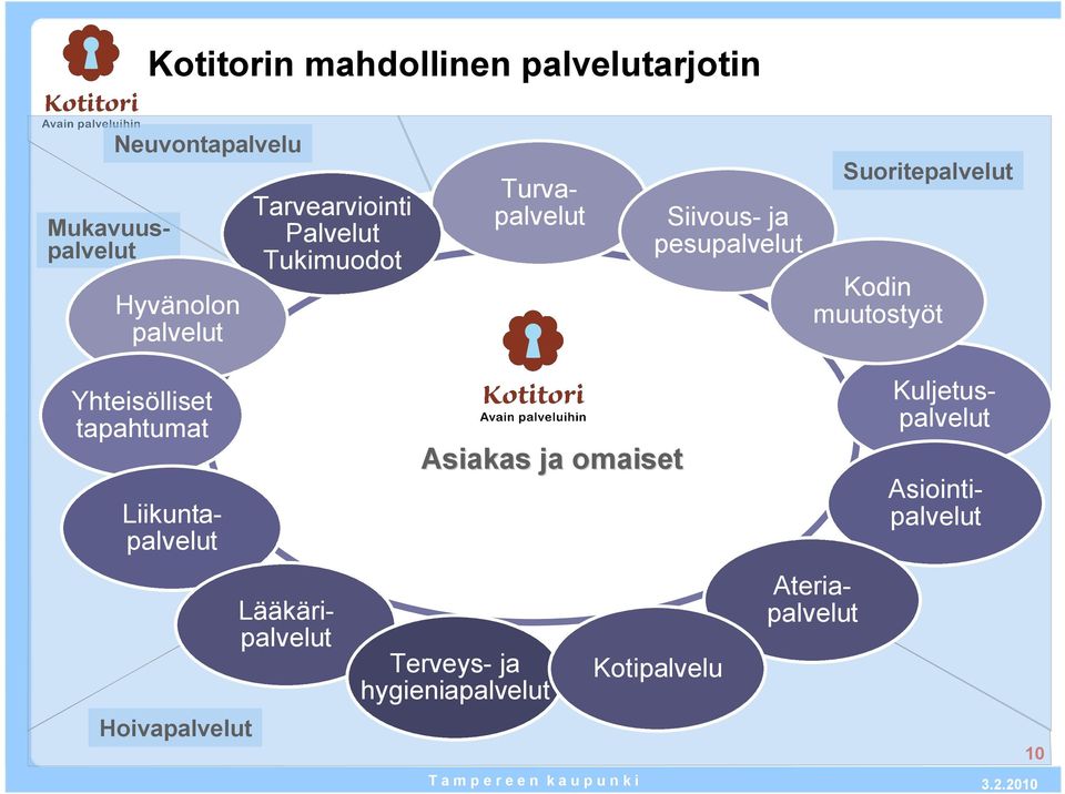 muutostyöt Yhteisölliset tapahtumat Liikuntapalvelut Asiakas ja omaiset Kuljetuspalvelut