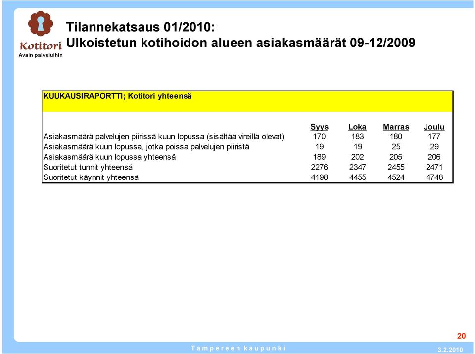 183 180 177 Asiakasmäärä kuun lopussa, jotka poissa palvelujen piiristä 19 19 25 29 Asiakasmäärä kuun lopussa