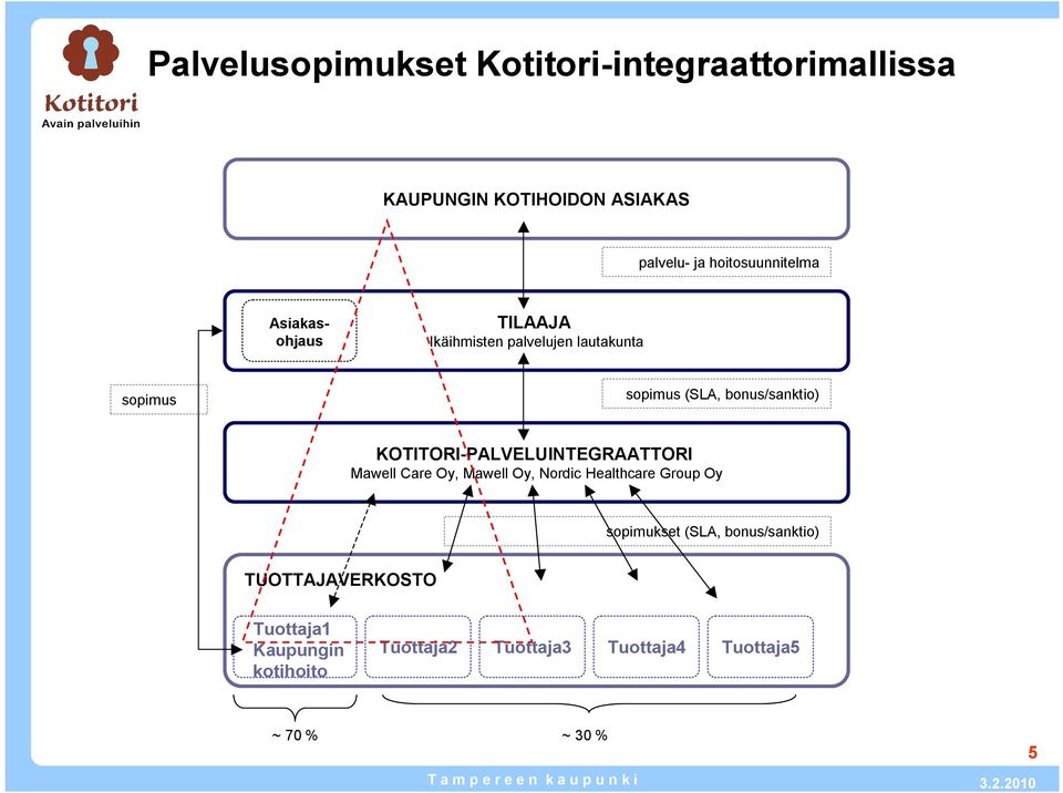 bonus/sanktio) KOTITORI PALVELUINTEGRAATTORI Mawell Care Oy, Mawell Oy, Nordic Healthcare Group Oy