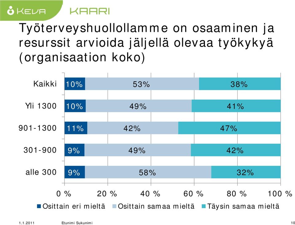 901-1300 11% 42% 47% 301-900 9% 49% 42% alle 300 9% 58% 32% Osittain