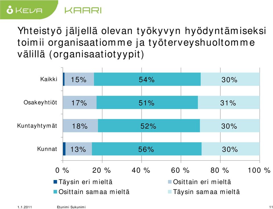 51% 31% Kuntayhtymät 18% 52% 30% Kunnat 13% 56% 30% Täysin eri mieltä Osittain