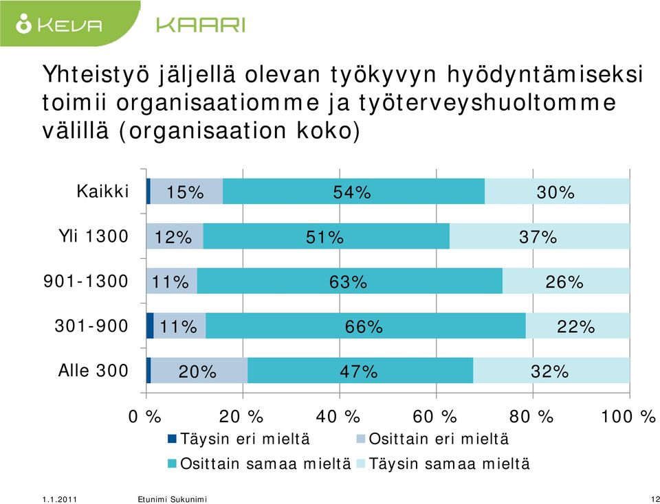 901-1300 11% 63% 26% 301-900 11% 66% 22% Alle 300 20% 47% 32% Täysin eri mieltä