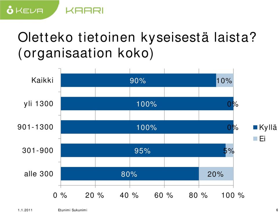 0% 901-1300 100% 0% Kyllä Ei 301-900 95%