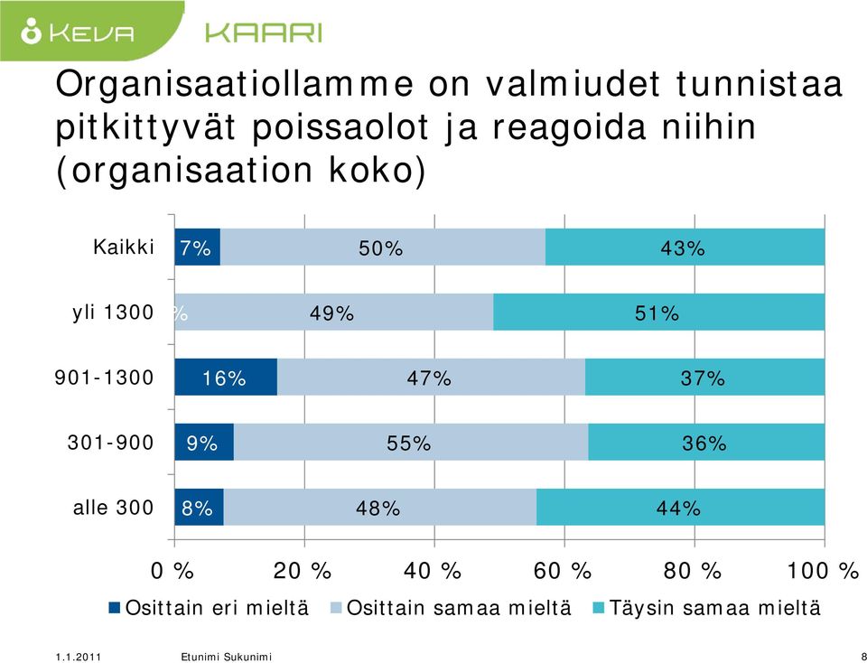 901-1300 16% 47% 37% 301-900 9% 55% 36% alle 300 8% 48% 44% Osittain