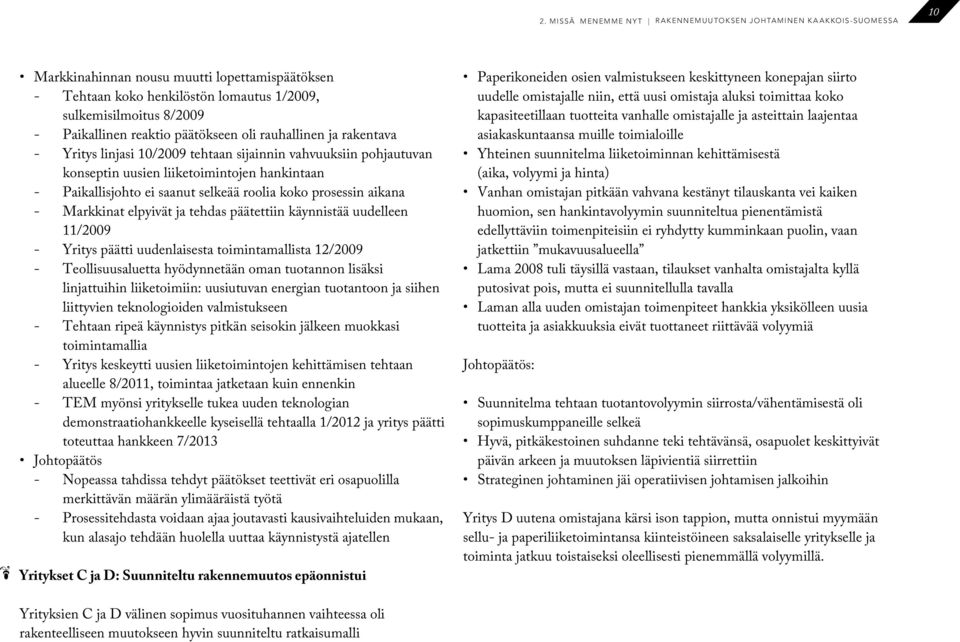 selkeää roolia koko prosessin aikana - Markkinat elpyivät ja tehdas päätettiin käynnistää uudelleen 11/2009 - Yritys päätti uudenlaisesta toimintamallista 12/2009 - Teollisuusaluetta hyödynnetään