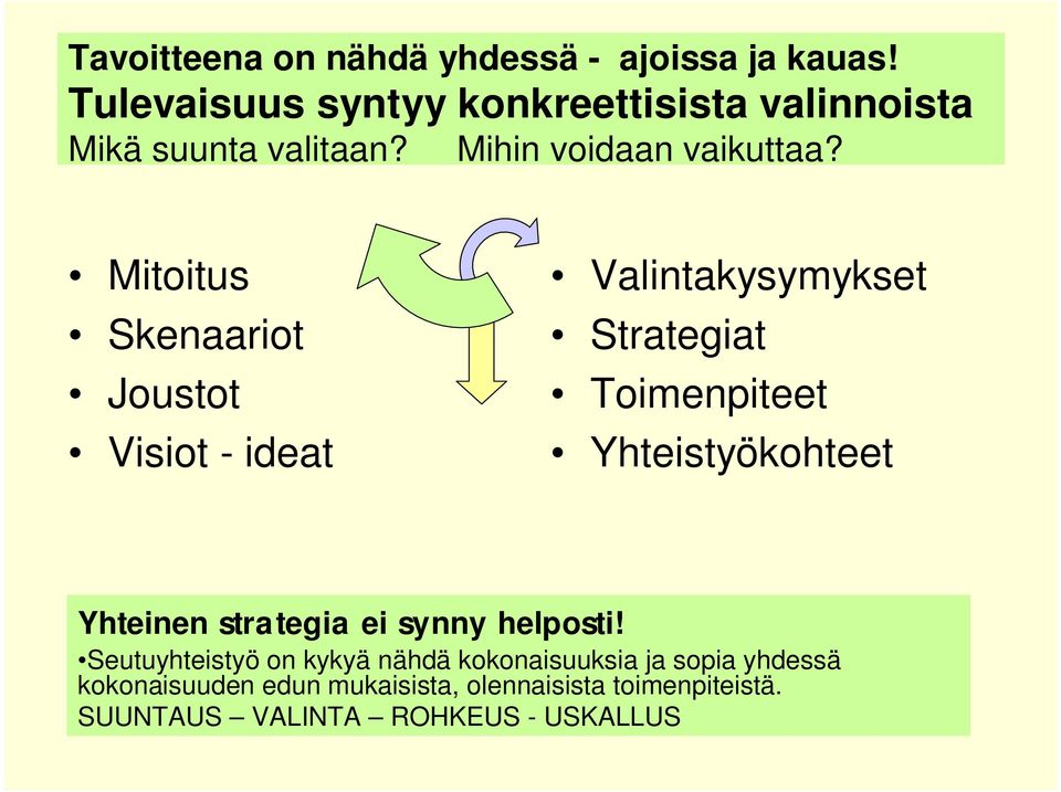 Mitoitus Skenaariot Joustot Visiot - ideat Valintakysymykset Strategiat Toimenpiteet Yhteistyökohteet
