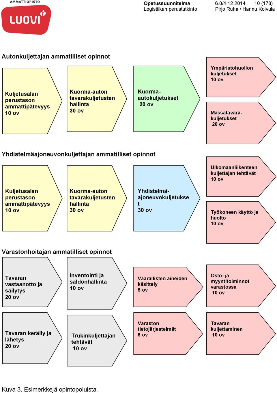 Kuormaautokuljetukset 20 ov Massatavarakuljetukset 20 ov Yhdistelmäajoneuvonkuljettajan ammatilliset opinnot Ulkomaanliikenteen kuljettajan tehtävät 10 ov Kuljetusalan perustason ammattipätevyys 10