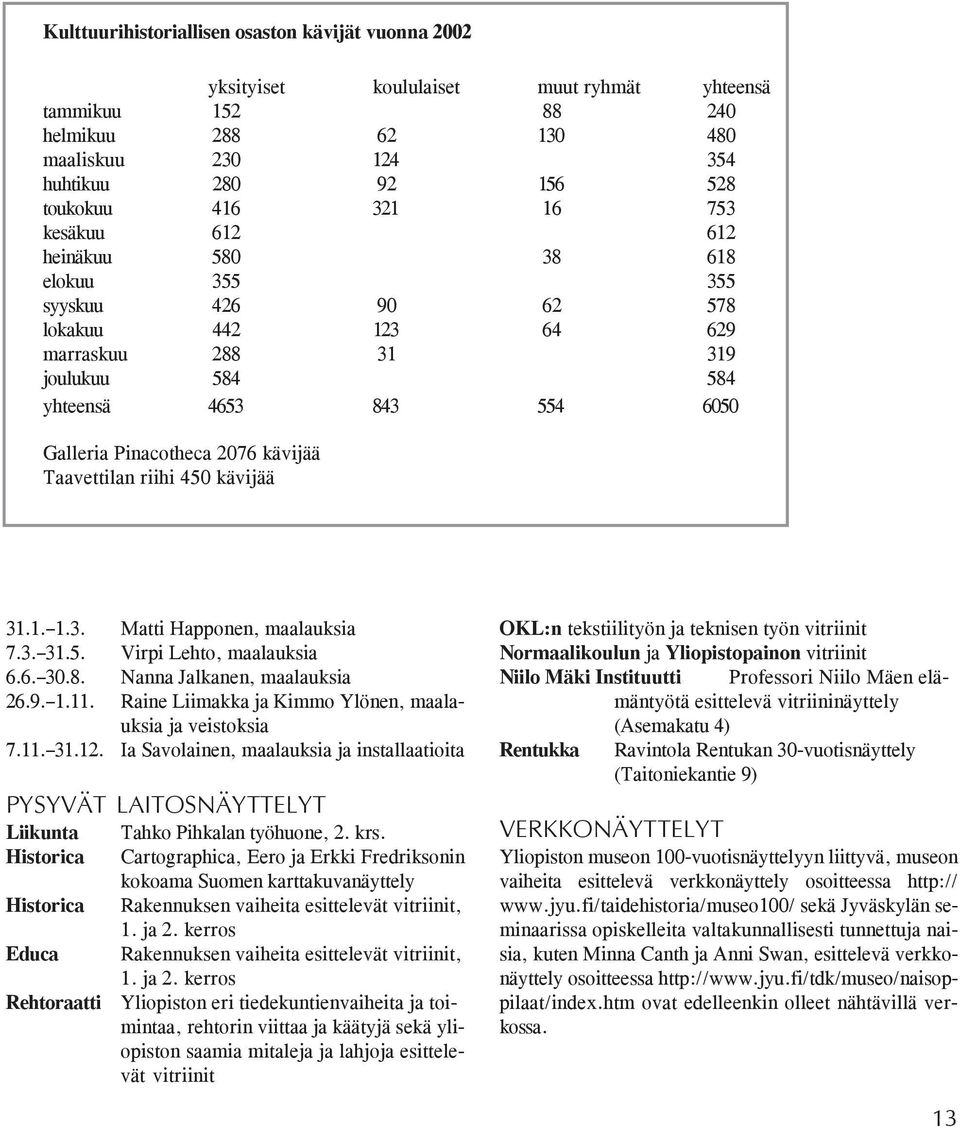 kävijää Taavettilan riihi 450 kävijää 31.1. 1.3. Matti Happonen, maalauksia 7.3. 31.5. Virpi Lehto, maalauksia 6.6. 30.8. Nanna Jalkanen, maalauksia 26.9. 1.11.